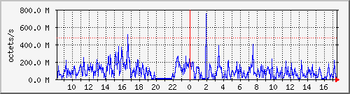 apache2_ww1_traffic Traffic Graph