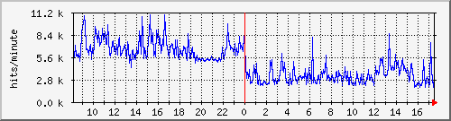 apache2_ww2_hits Traffic Graph