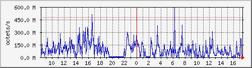 apache2_ww2_traffic Traffic Graph