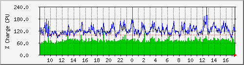 cpu Traffic Graph