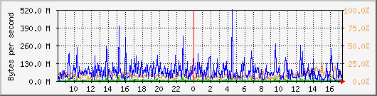db1_bytes_mysql Traffic Graph