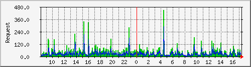 db1_mysql Traffic Graph
