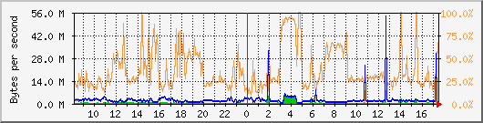 vmbr0 Traffic Graph